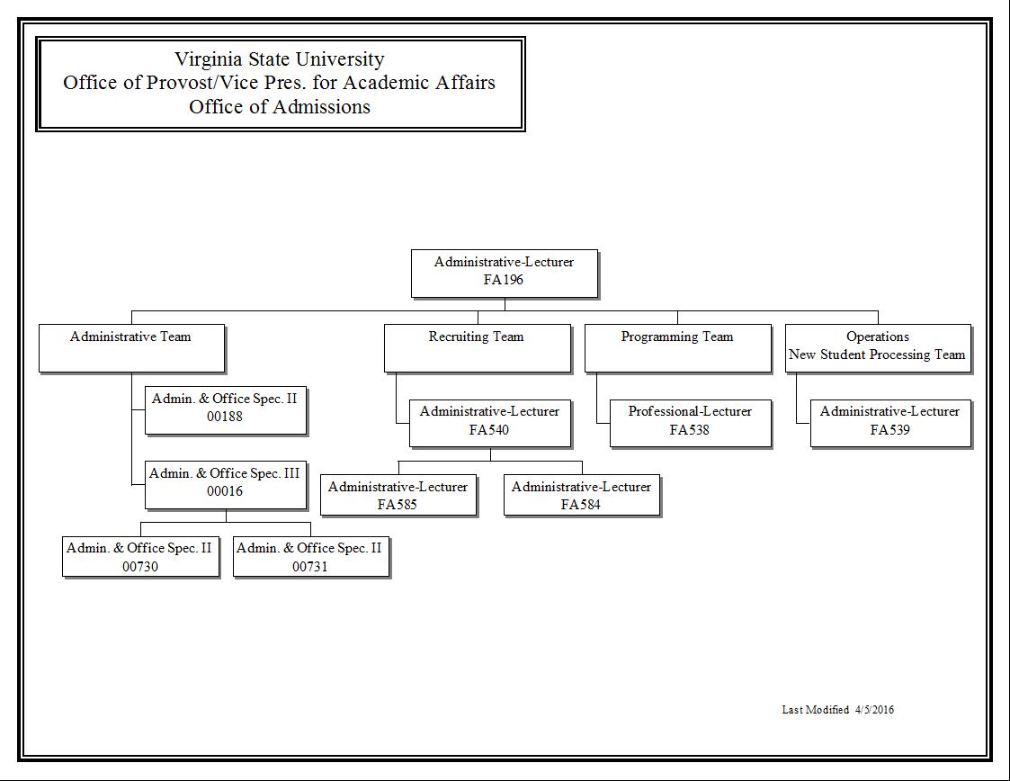 Office Of Admissions Organizational Chart