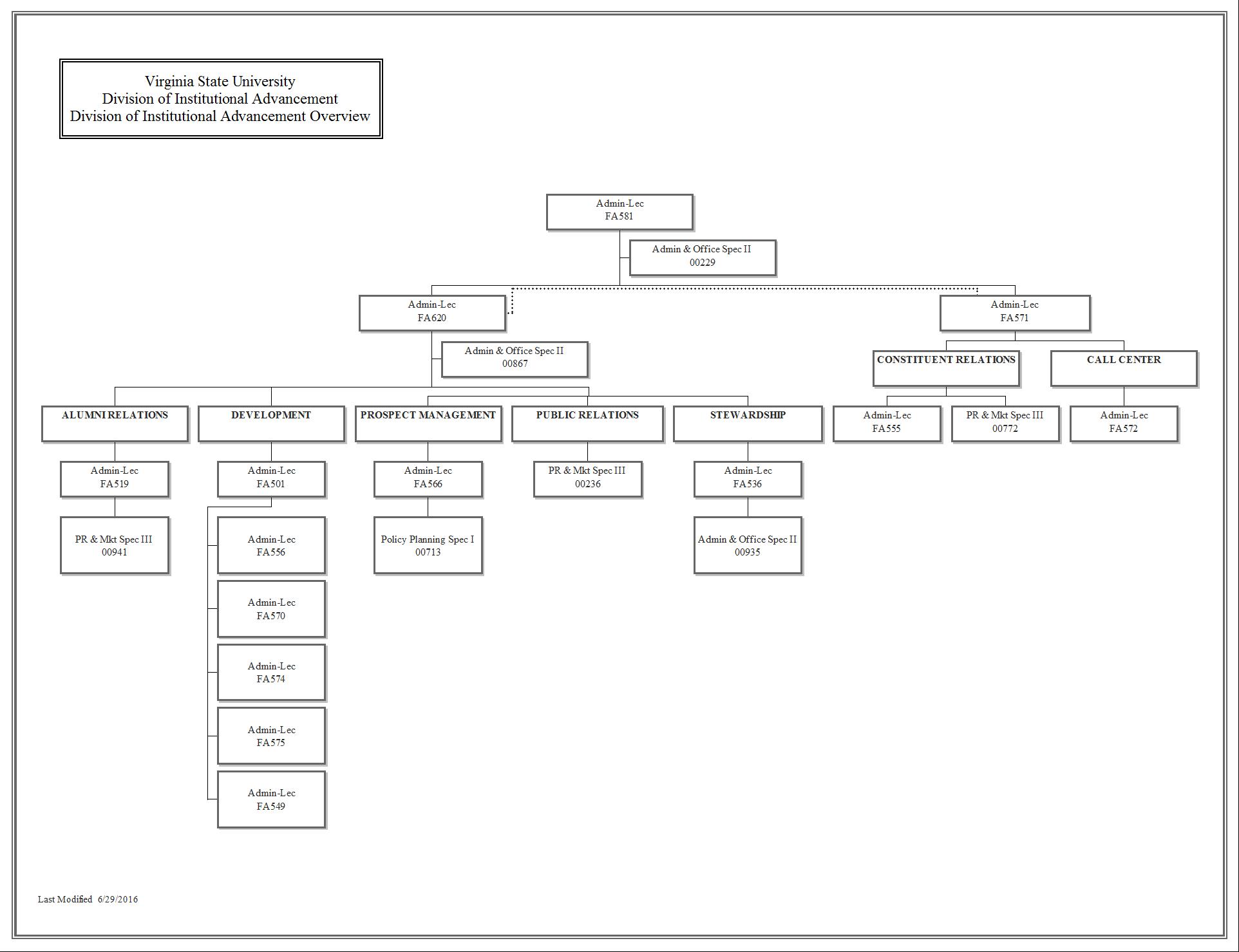 Peace Corps Organizational Chart