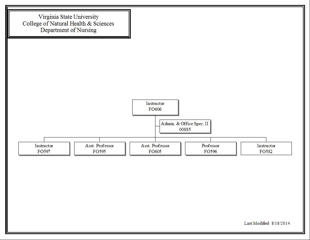 College Hierarchy Chart