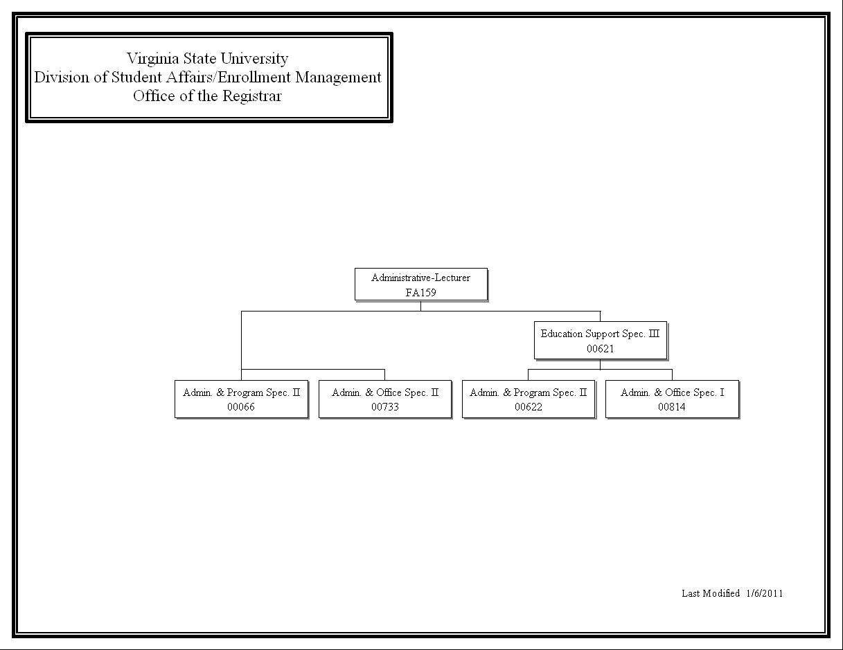 Office Of Admissions Organizational Chart