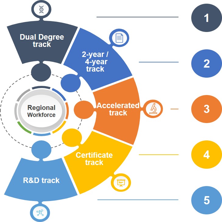regional workforce infographic(readable text on this page)
